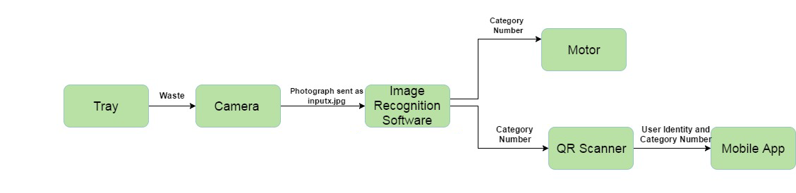 flowchart of the processing of an item